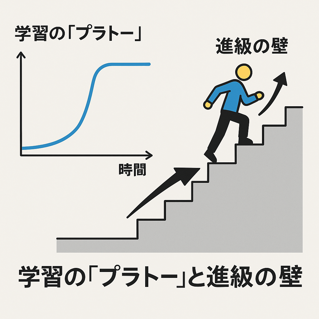 学習のプラトーと進級の壁を示す図：S字成長カーブと階段を上る人