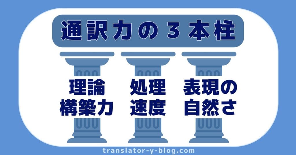 通訳力の3本柱。論理構築力、処理速度、表現の自然さの3つの要素が通訳スキルを支えている図