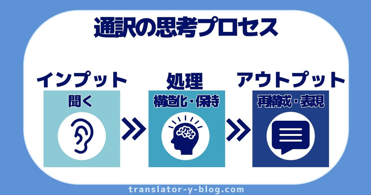 通訳の思考プロセスを示すフローチャート。インプット（聞く）→ 処理（構造化・保持）→ アウトプット（再構成・表現）の3段階