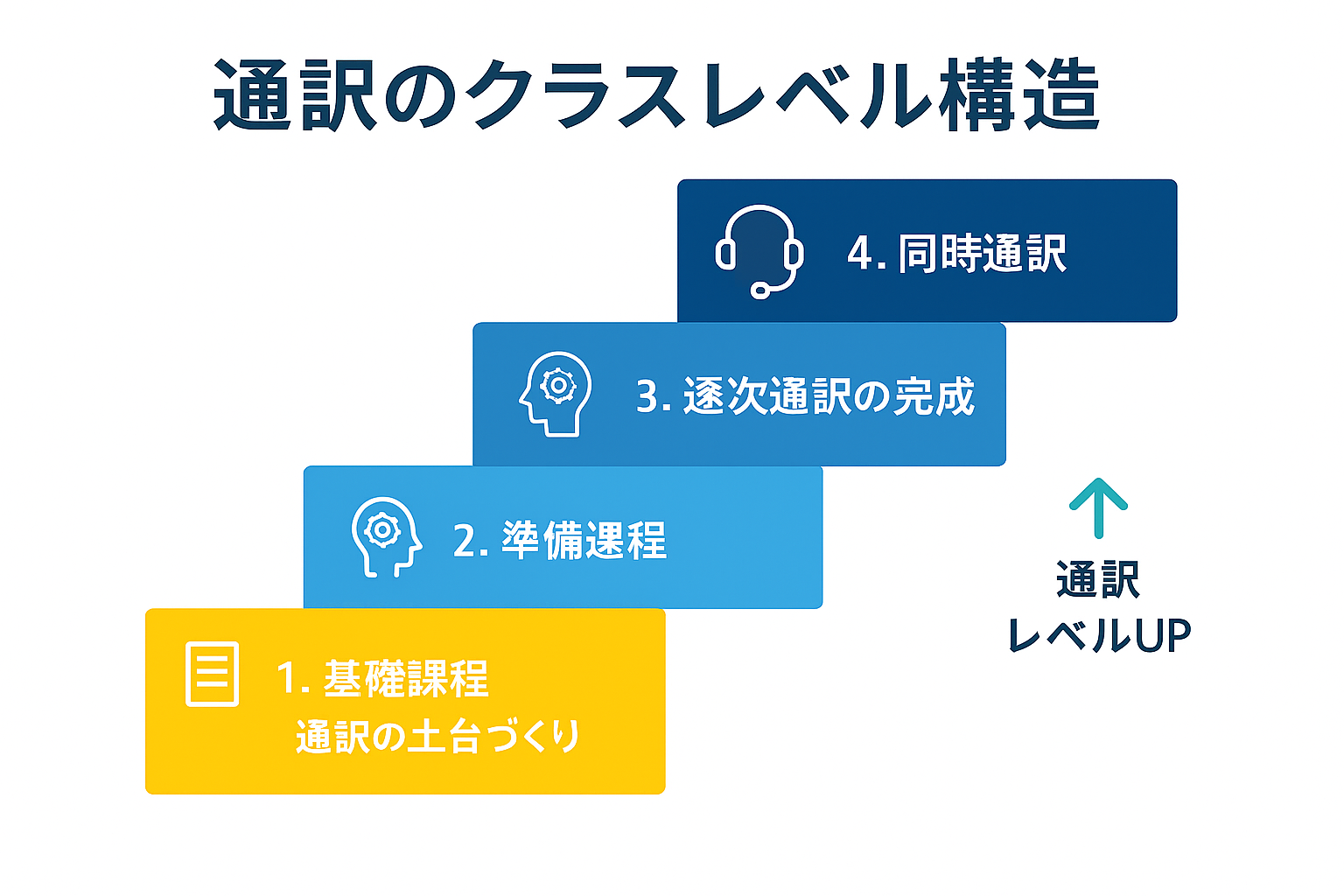 通訳学校の学習レベルを示す4段階の図。基礎課程→準備課程→逐次通訳→同時通訳へと進む学習ステップを説明する図