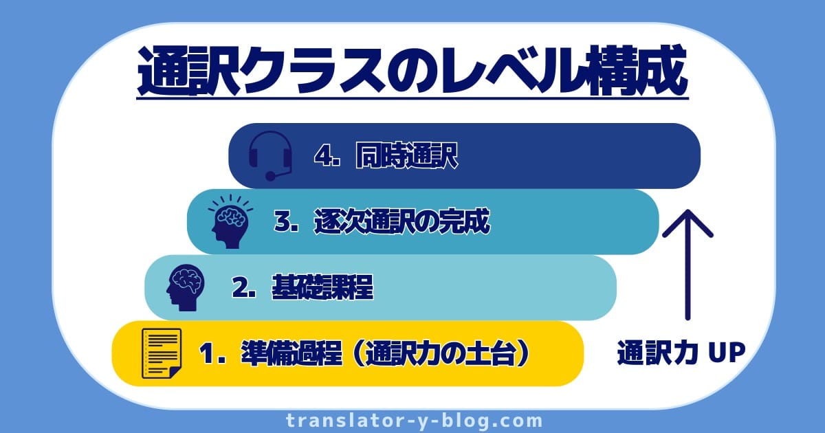 通訳学校の学習レベルを示す4段階の図。基礎課程→準備課程→逐次通訳→同時通訳へと進む学習ステップを説明する図