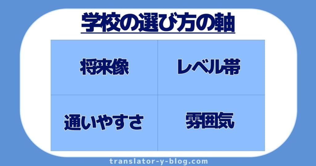 通訳学校の選び方を示す4象限チャート。将来像（社内通訳／フリーランス）、レベル帯（初級〜上級の層）、通いやすさ（オンライン／通学・時間帯）、雰囲気（社会人中心／学生多め）の4つの軸を分類し、学校選びの視点を視覚化した図。